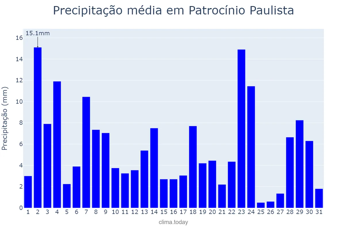 Precipitação em janeiro em Patrocínio Paulista, SP, BR