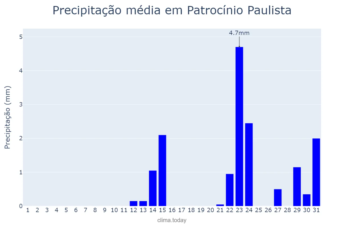 Precipitação em maio em Patrocínio Paulista, SP, BR