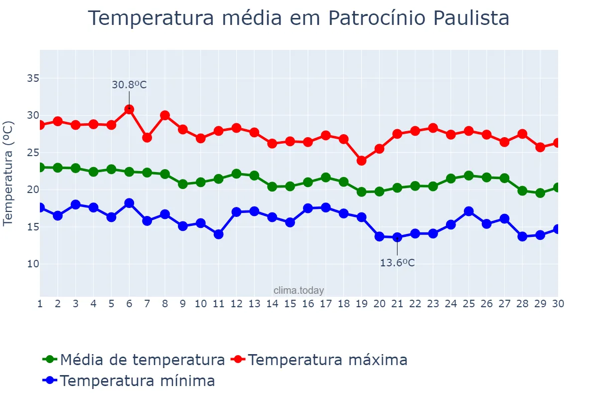 Temperatura em abril em Patrocínio Paulista, SP, BR