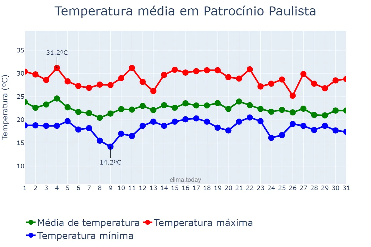 Temperatura em dezembro em Patrocínio Paulista, SP, BR