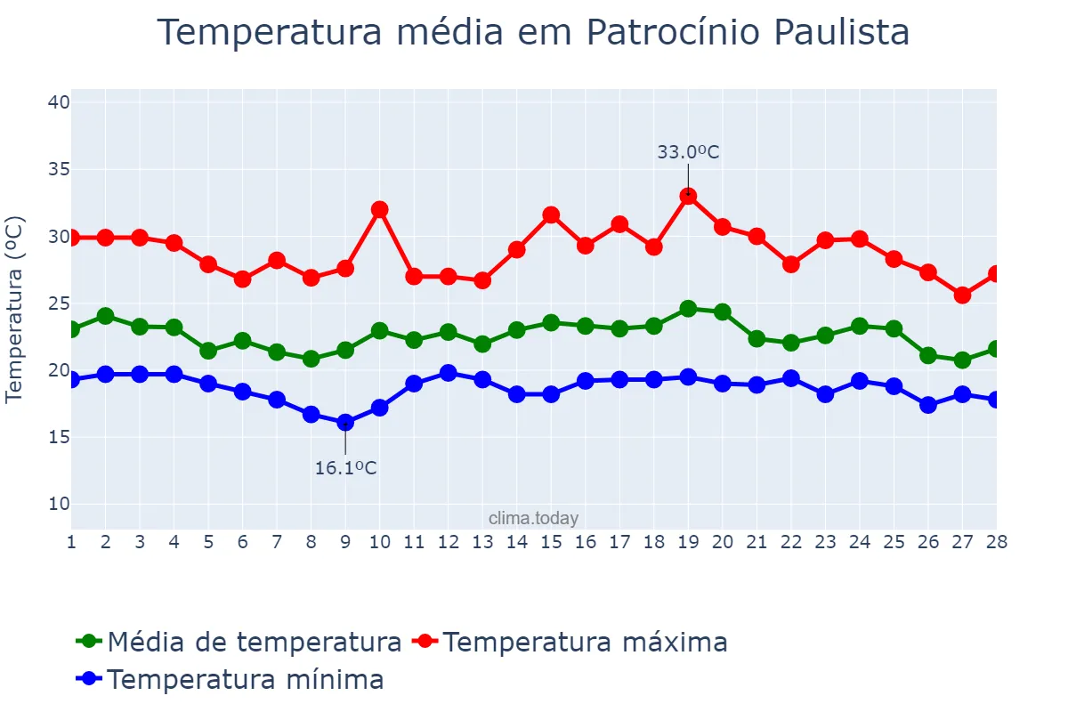 Temperatura em fevereiro em Patrocínio Paulista, SP, BR