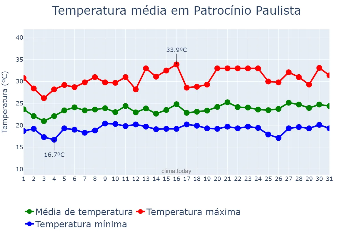 Temperatura em janeiro em Patrocínio Paulista, SP, BR