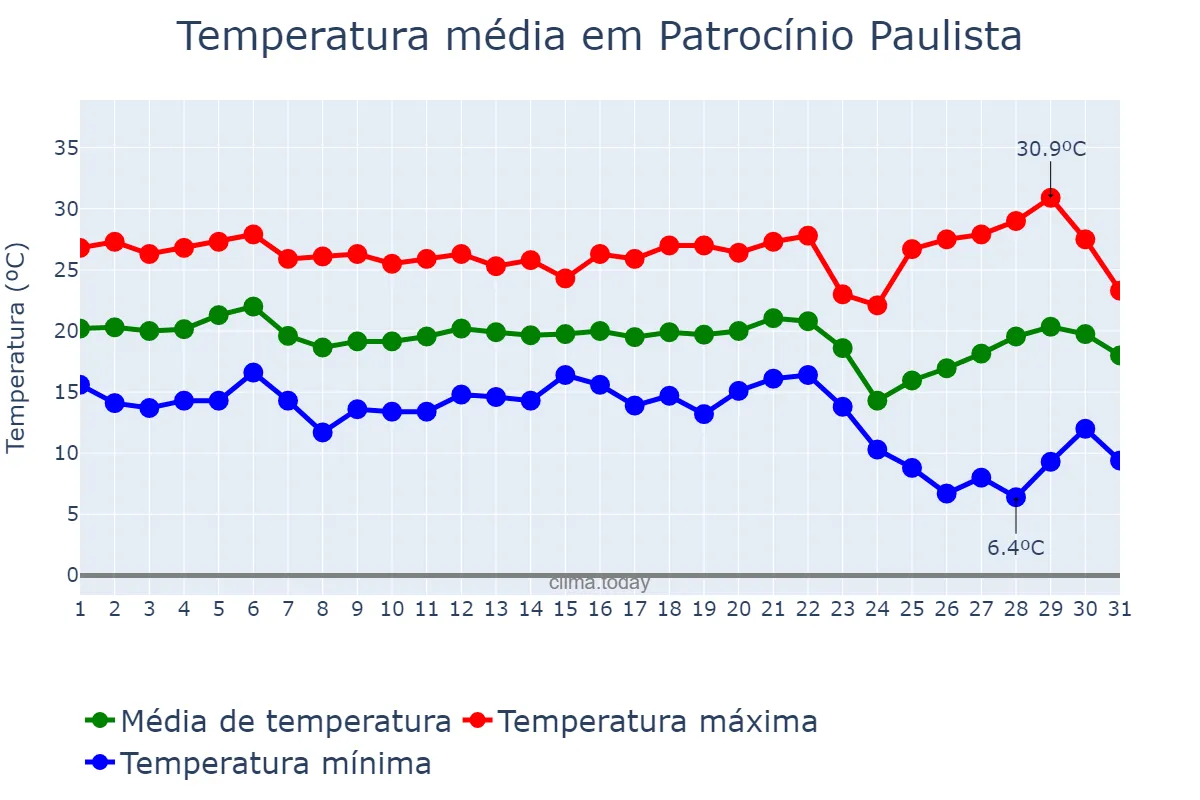 Temperatura em maio em Patrocínio Paulista, SP, BR