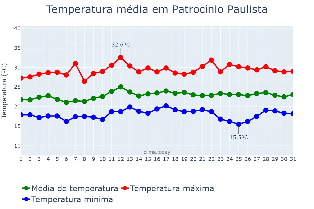 Temperatura em marco em Patrocínio Paulista, SP, BR