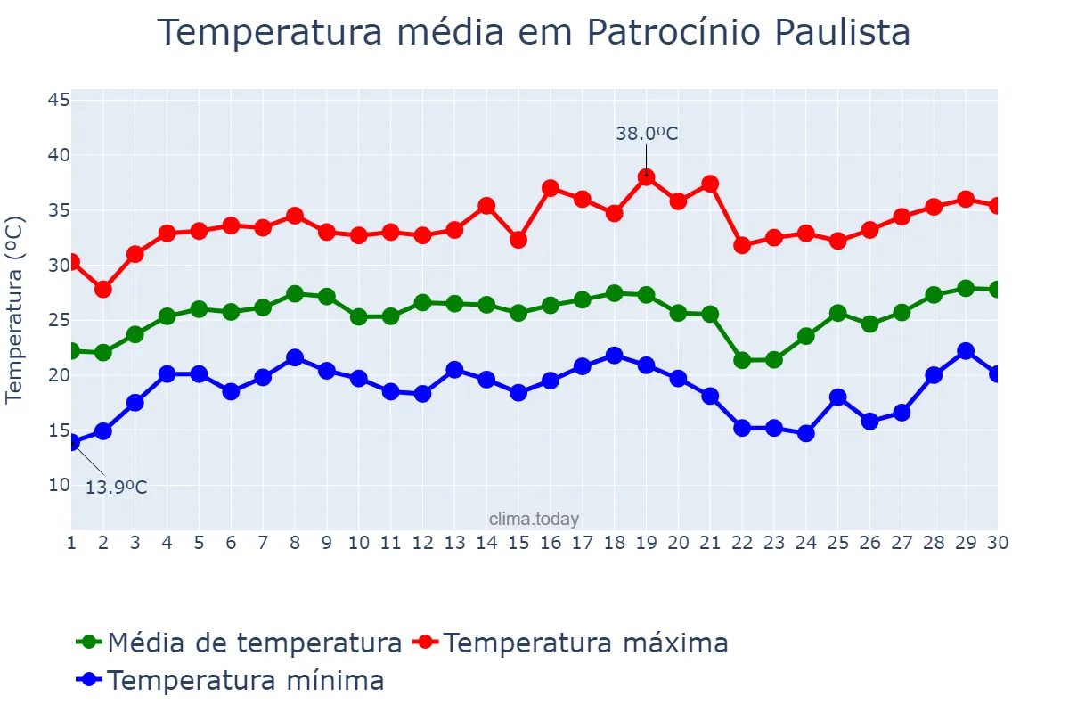 Temperatura em setembro em Patrocínio Paulista, SP, BR