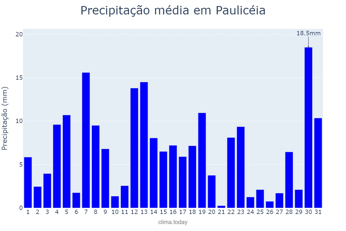 Precipitação em janeiro em Paulicéia, SP, BR