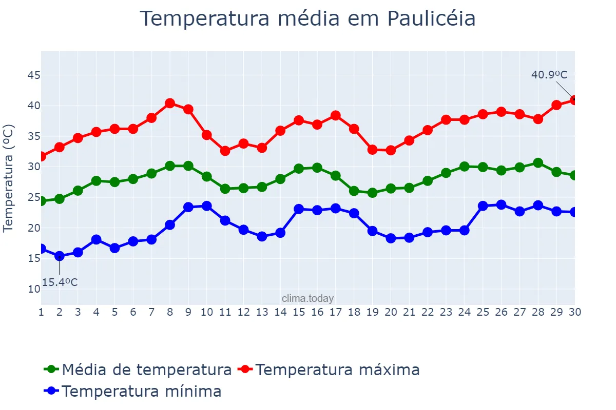 Temperatura em novembro em Paulicéia, SP, BR