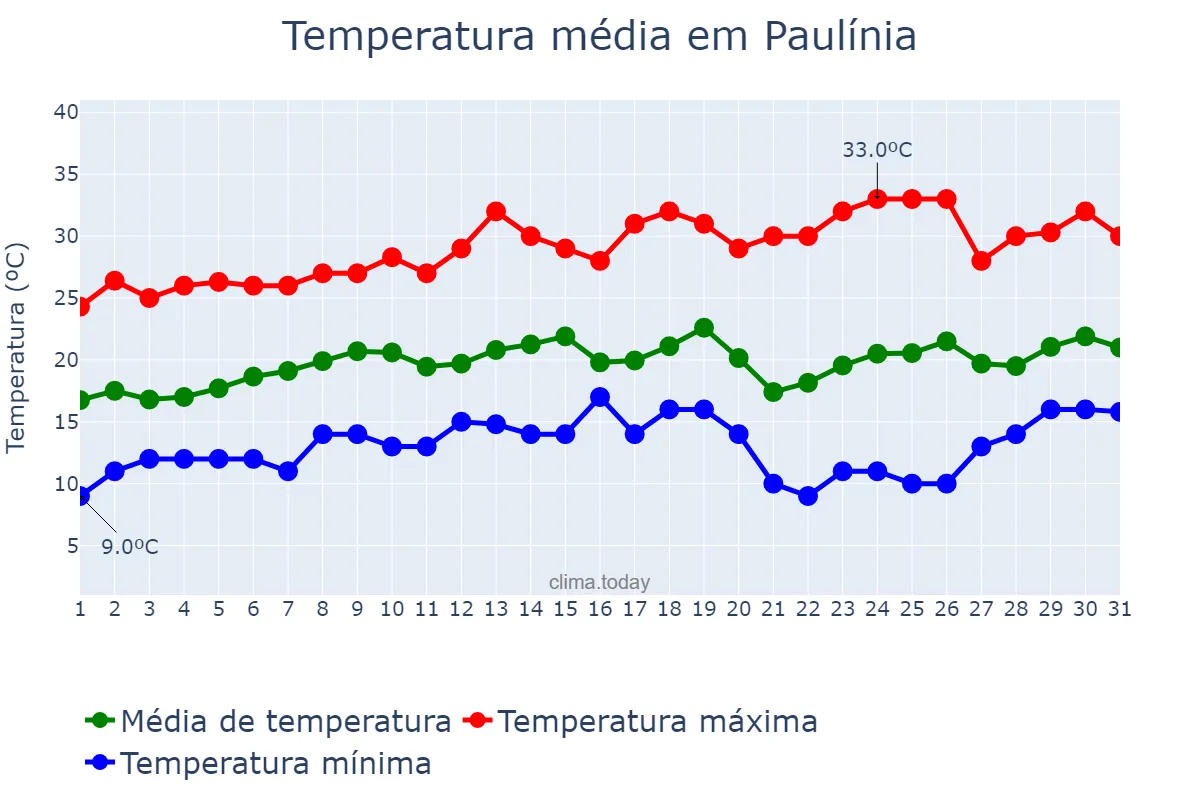 Temperatura em agosto em Paulínia, SP, BR