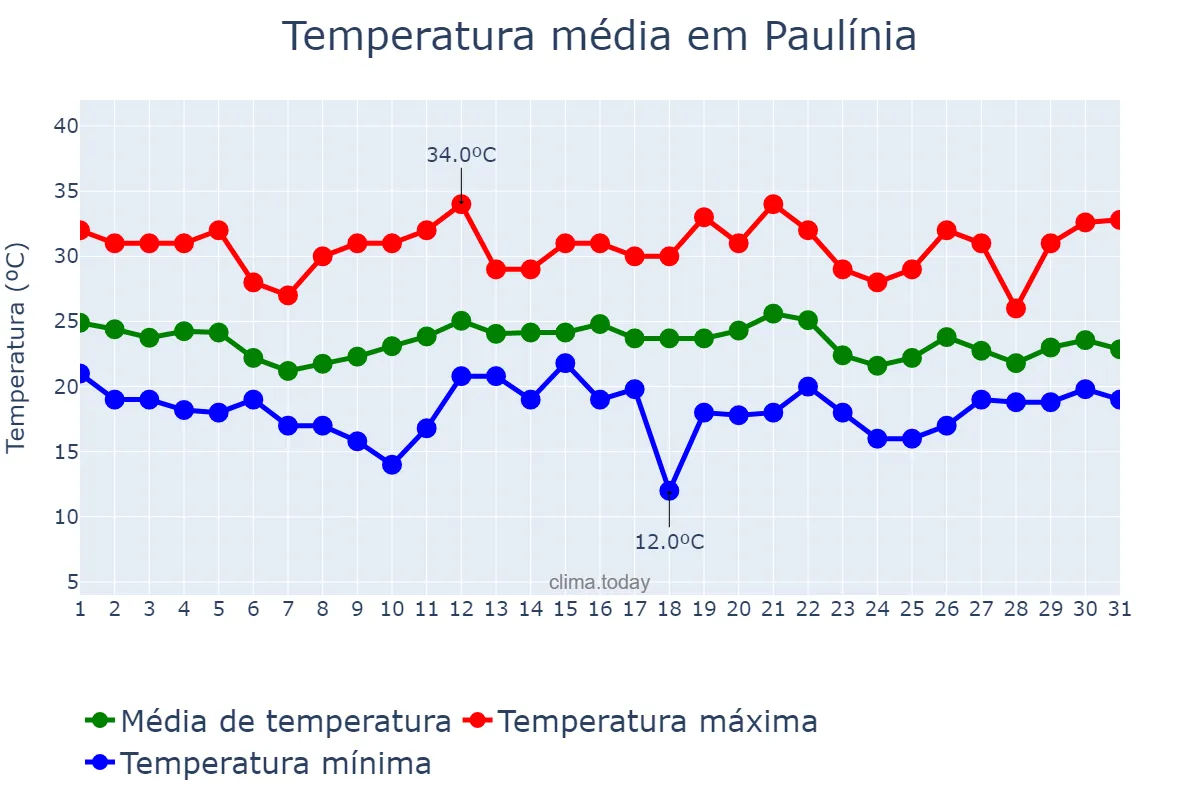 Temperatura em dezembro em Paulínia, SP, BR