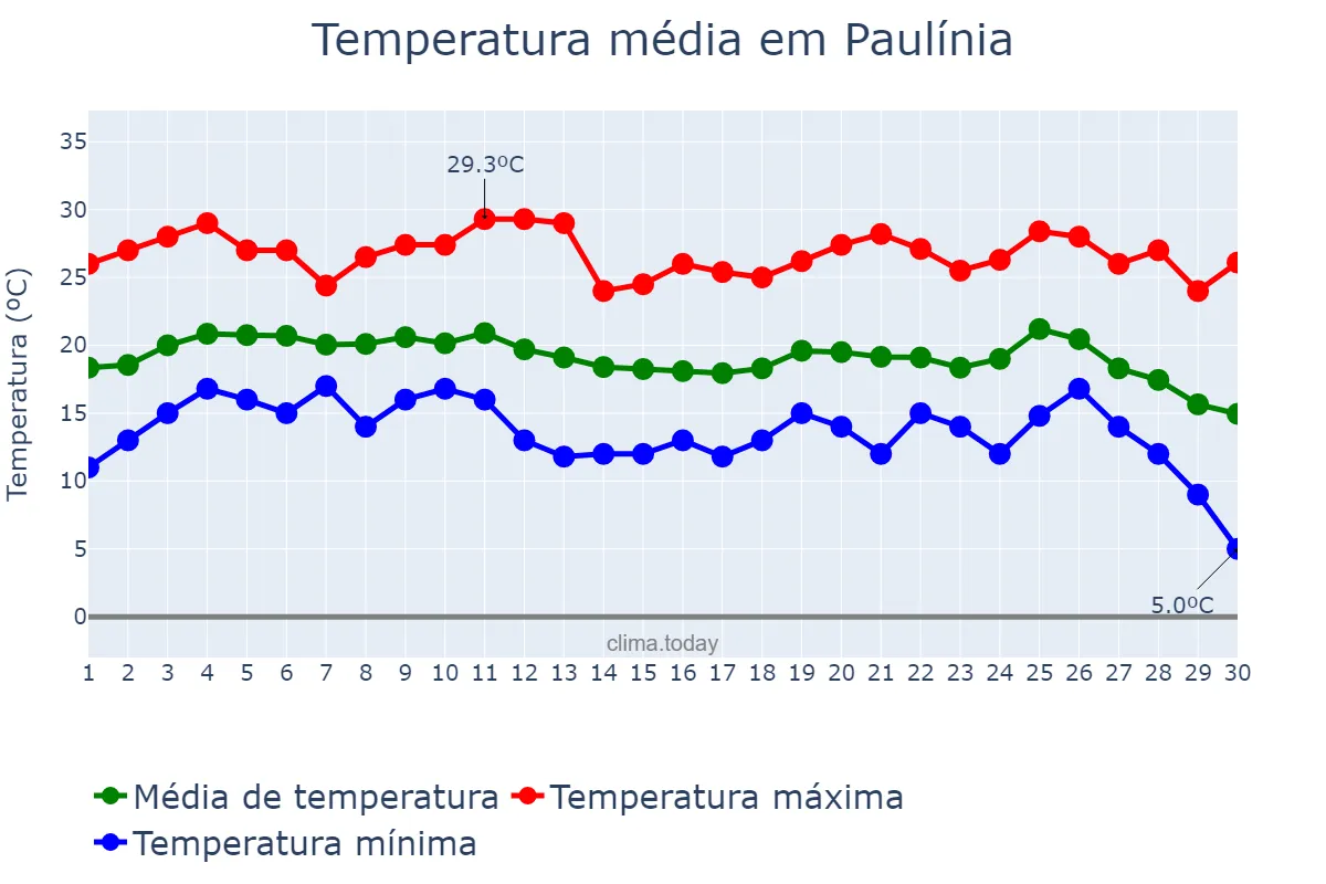 Temperatura em junho em Paulínia, SP, BR