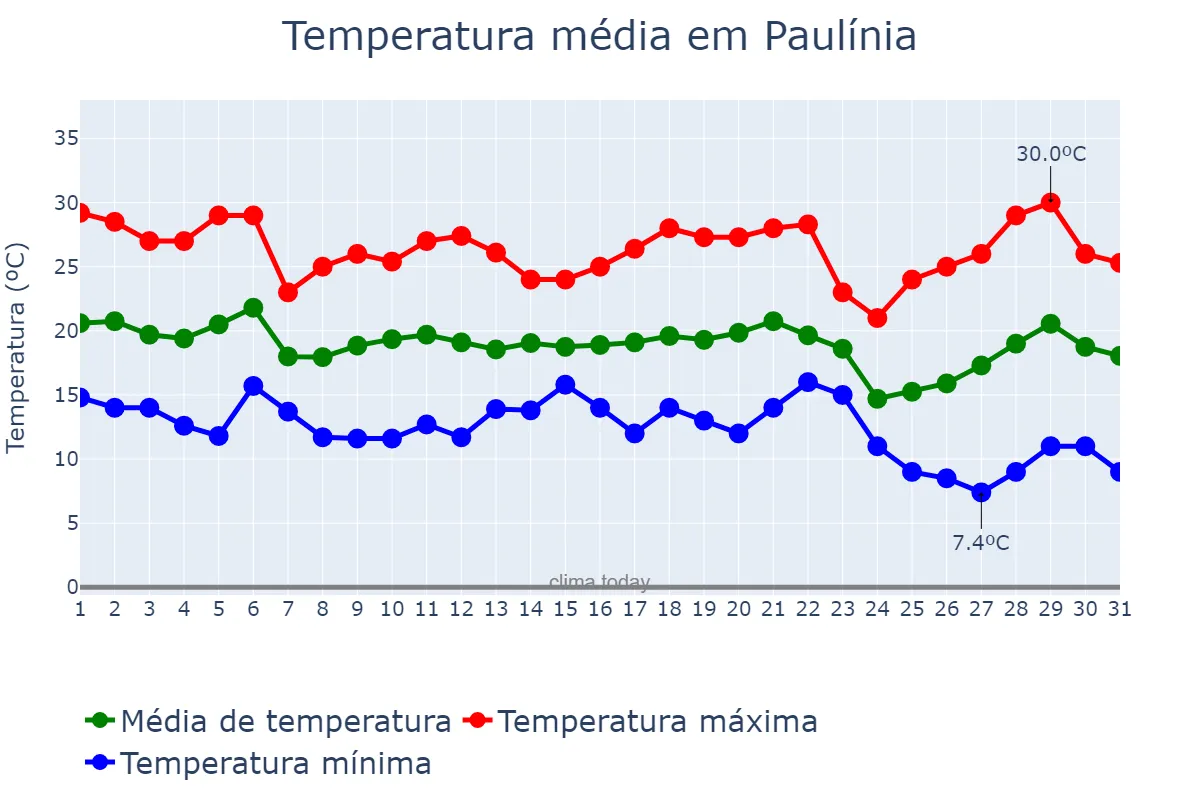 Temperatura em maio em Paulínia, SP, BR