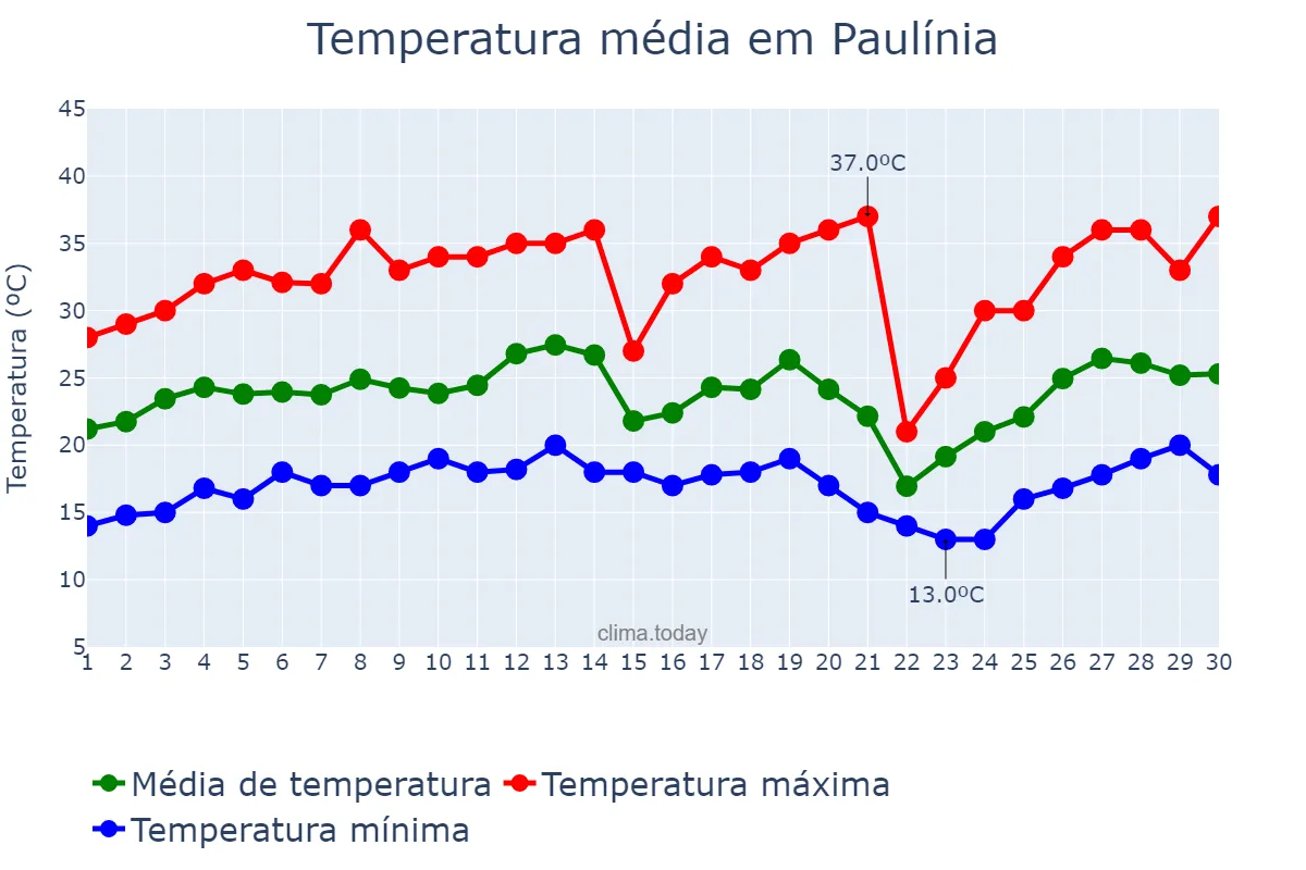 Temperatura em setembro em Paulínia, SP, BR
