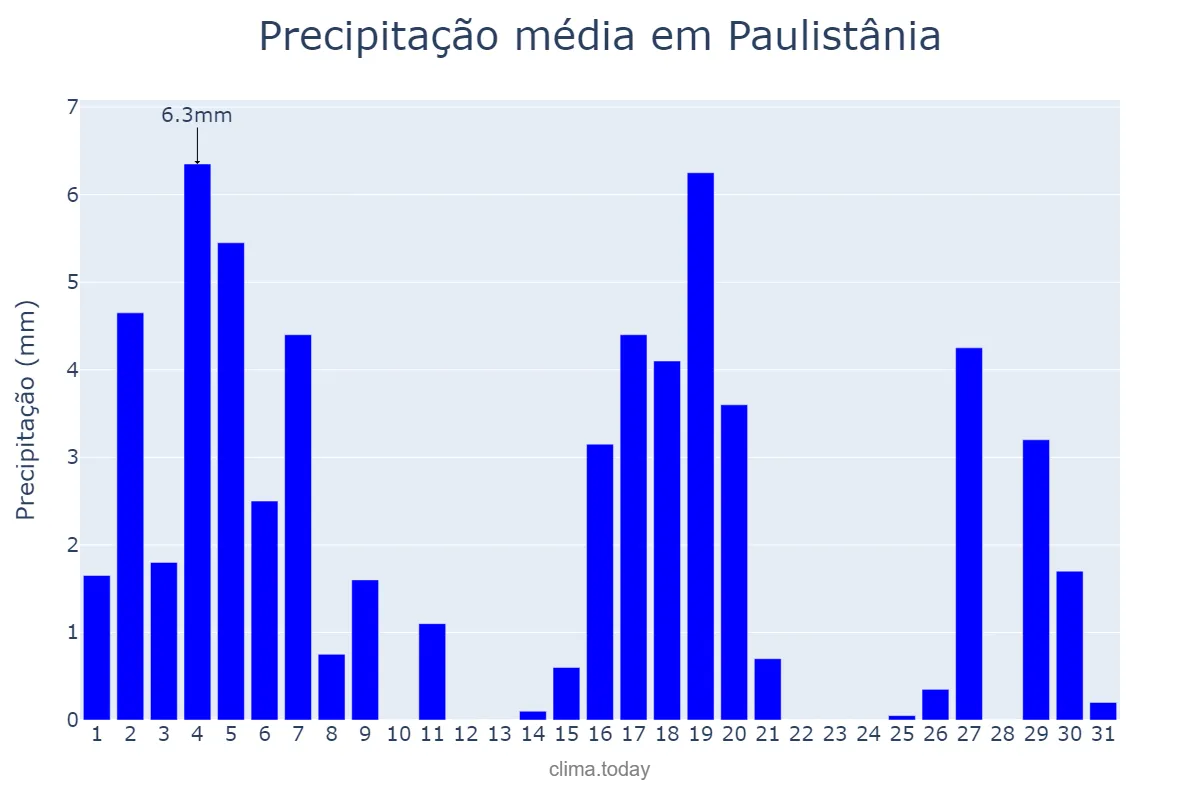 Precipitação em marco em Paulistânia, SP, BR