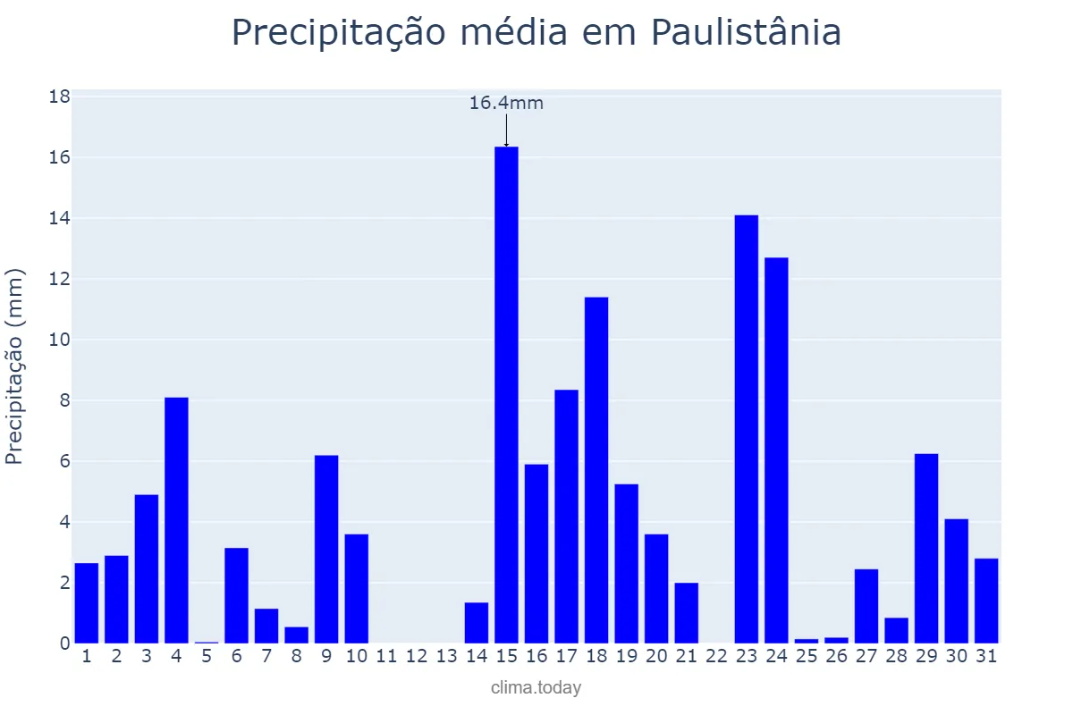 Precipitação em outubro em Paulistânia, SP, BR