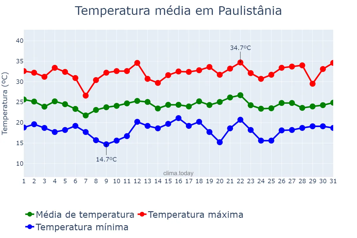 Temperatura em dezembro em Paulistânia, SP, BR