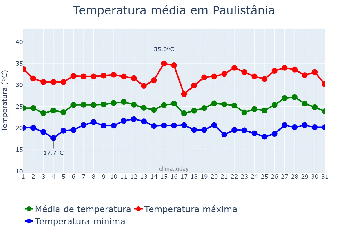 Temperatura em janeiro em Paulistânia, SP, BR