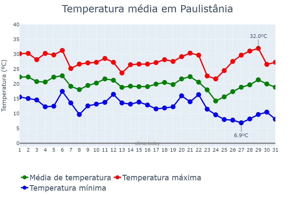 Temperatura em maio em Paulistânia, SP, BR