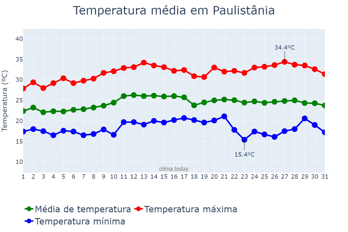 Temperatura em marco em Paulistânia, SP, BR