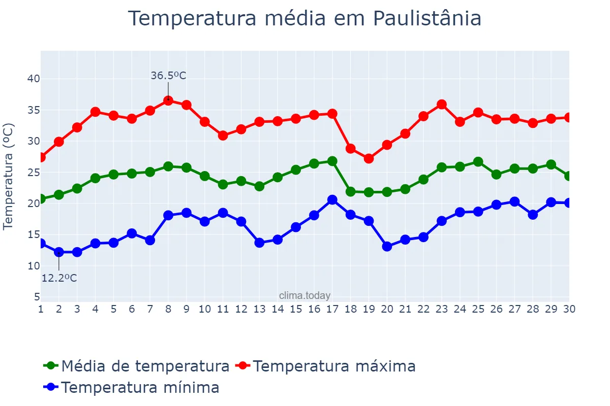 Temperatura em novembro em Paulistânia, SP, BR