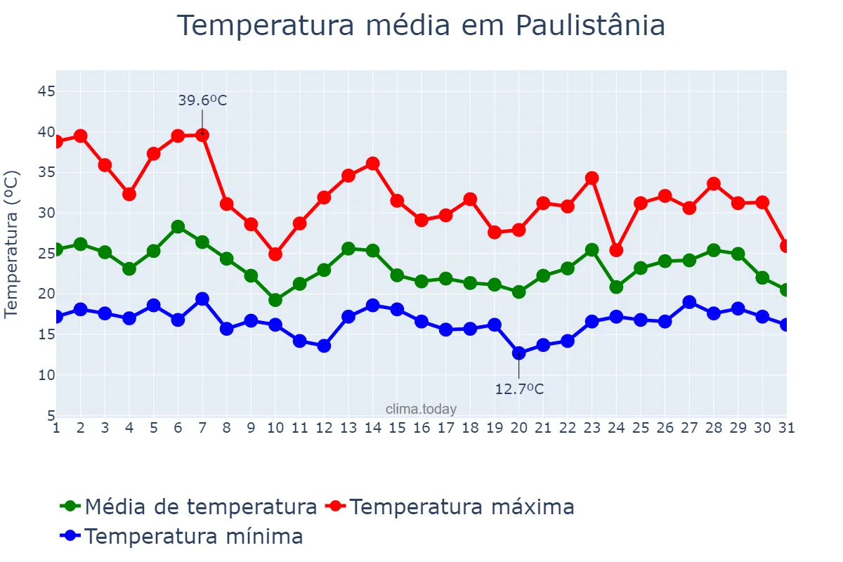 Temperatura em outubro em Paulistânia, SP, BR