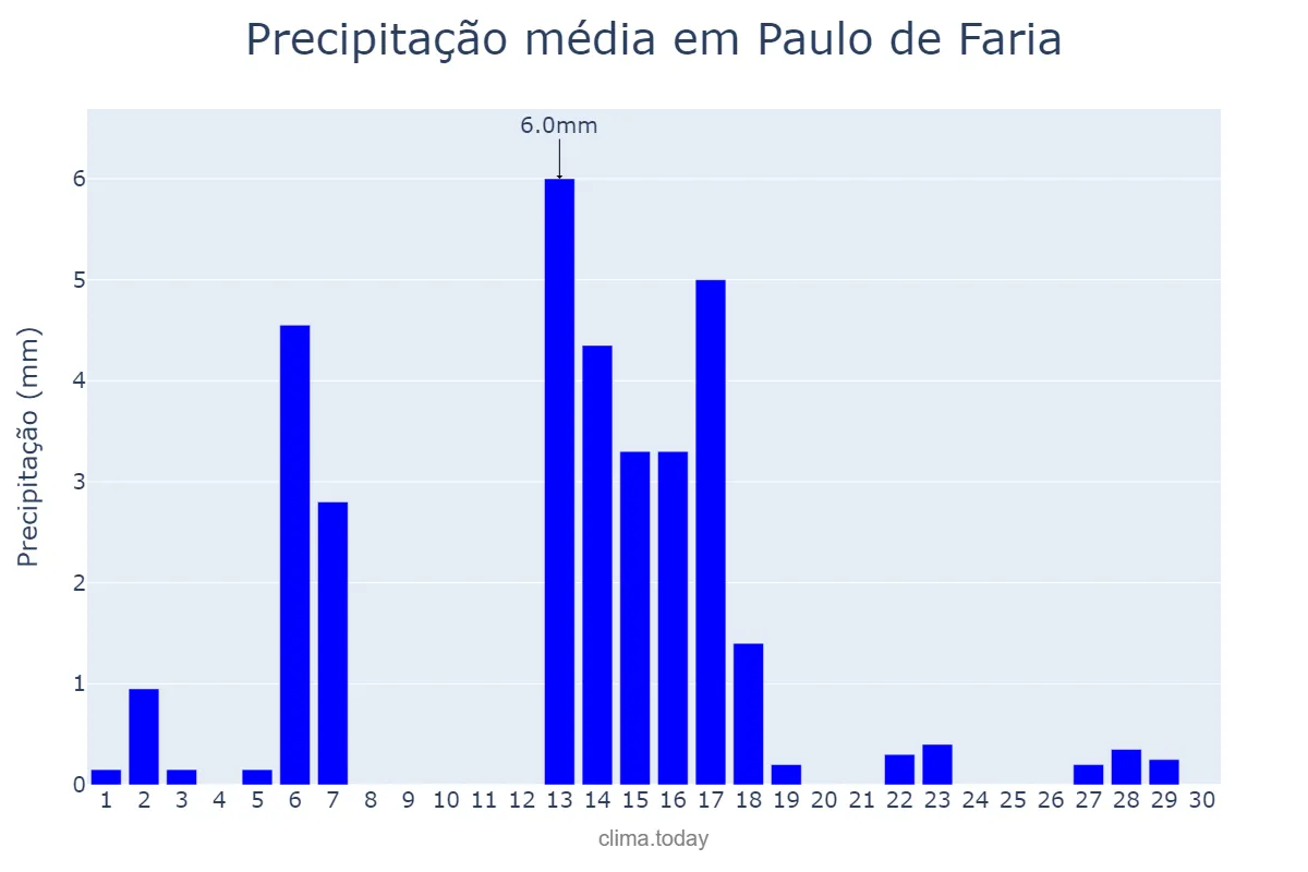 Precipitação em abril em Paulo de Faria, SP, BR
