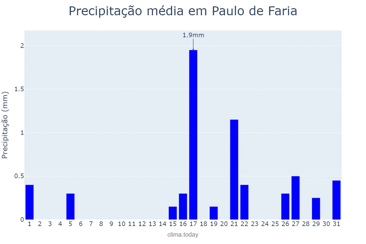 Precipitação em agosto em Paulo de Faria, SP, BR