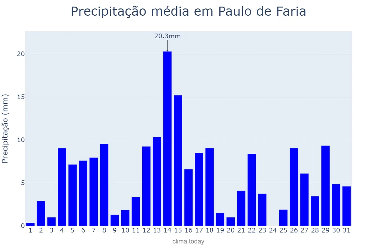 Precipitação em dezembro em Paulo de Faria, SP, BR