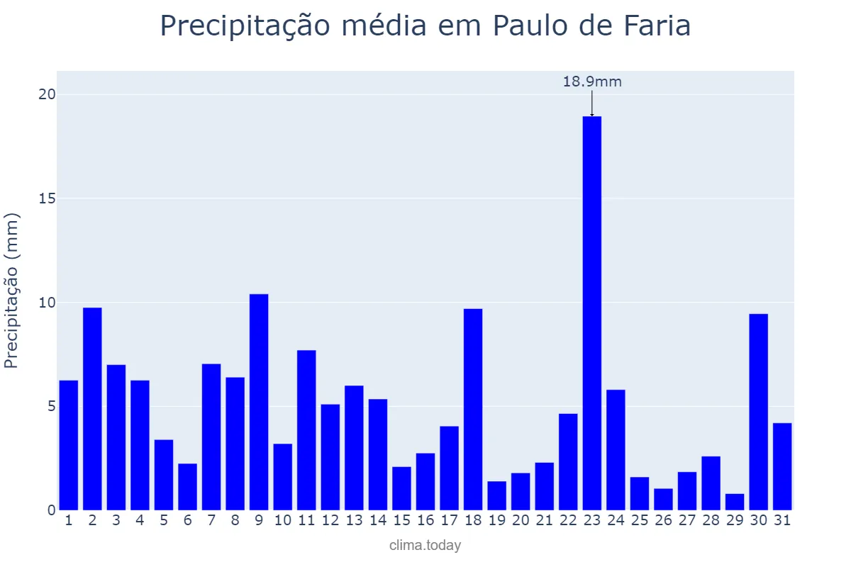 Precipitação em janeiro em Paulo de Faria, SP, BR