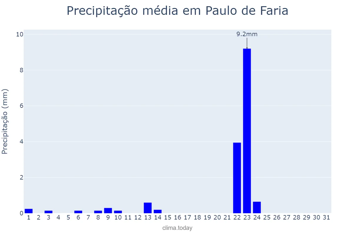 Precipitação em maio em Paulo de Faria, SP, BR