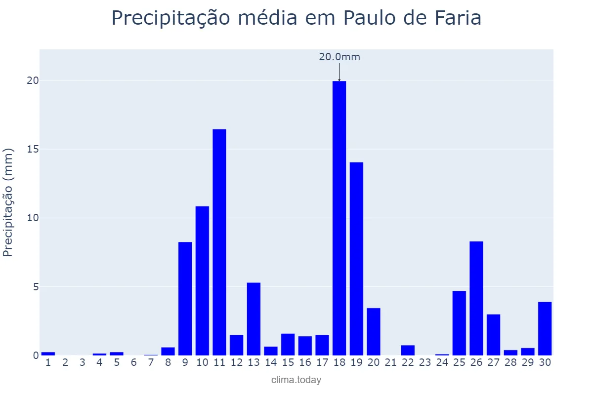 Precipitação em novembro em Paulo de Faria, SP, BR