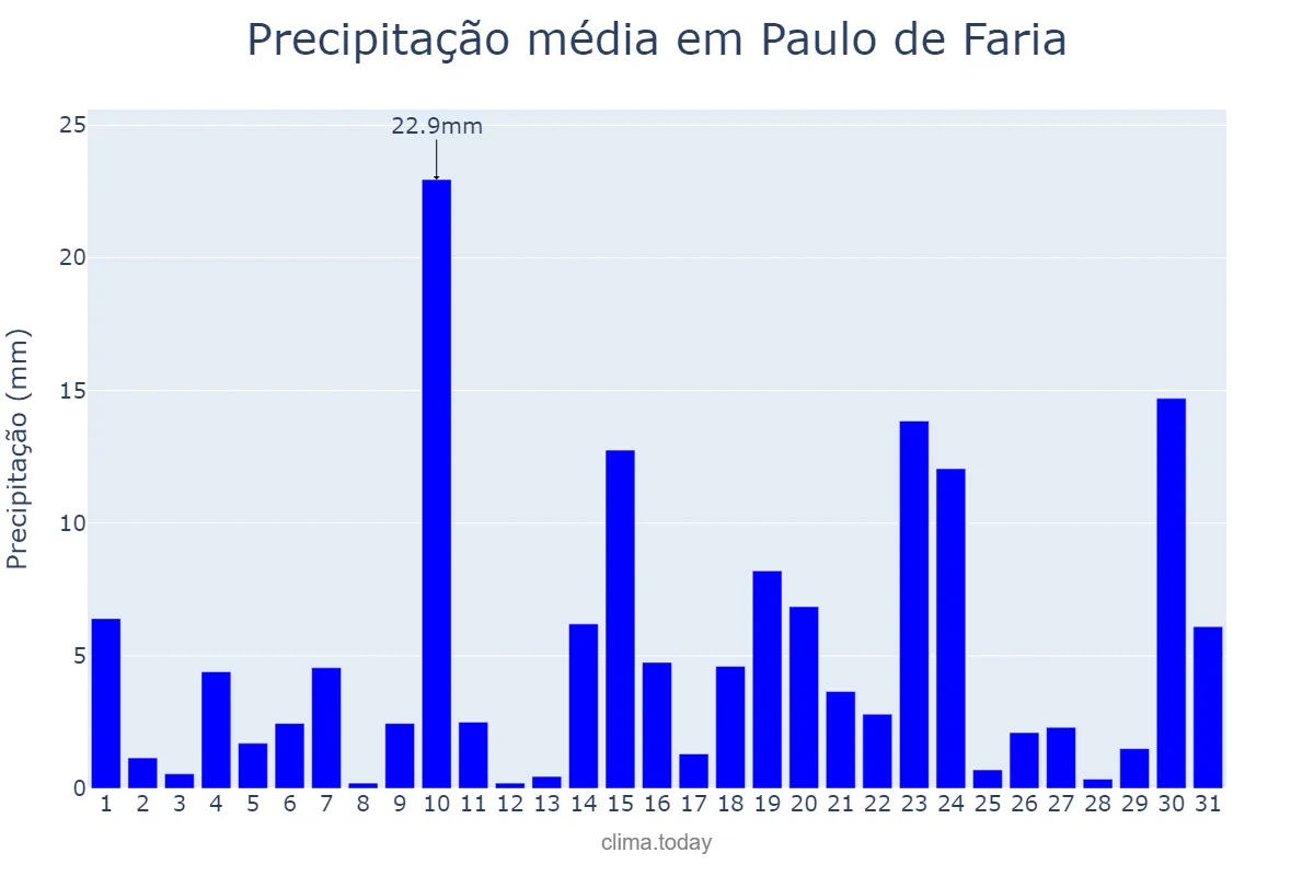 Precipitação em outubro em Paulo de Faria, SP, BR