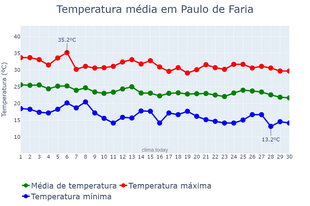 Temperatura em abril em Paulo de Faria, SP, BR