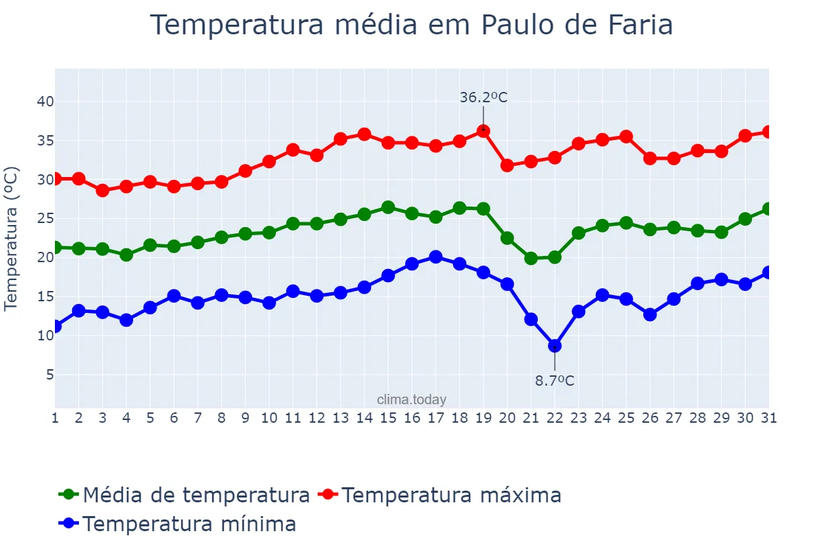 Temperatura em agosto em Paulo de Faria, SP, BR