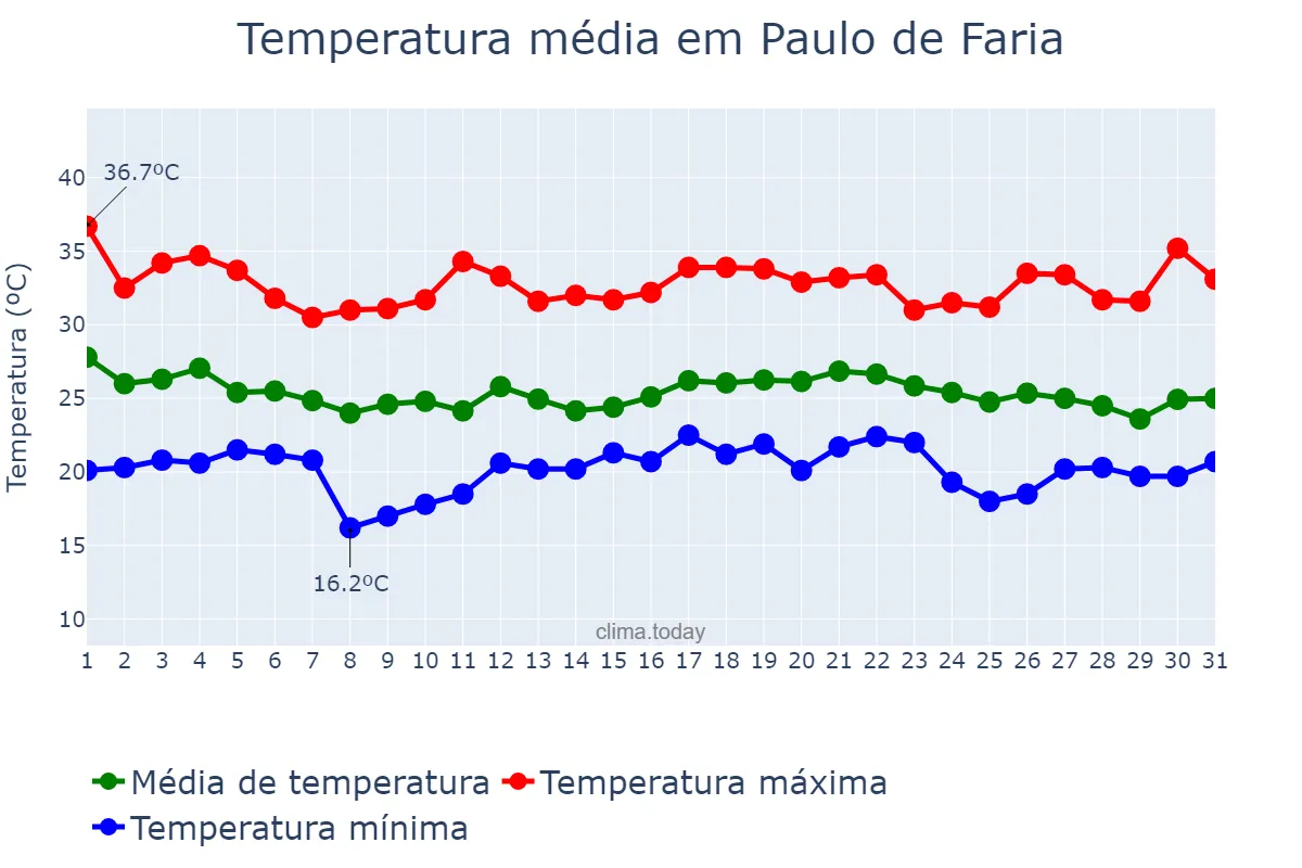 Temperatura em dezembro em Paulo de Faria, SP, BR