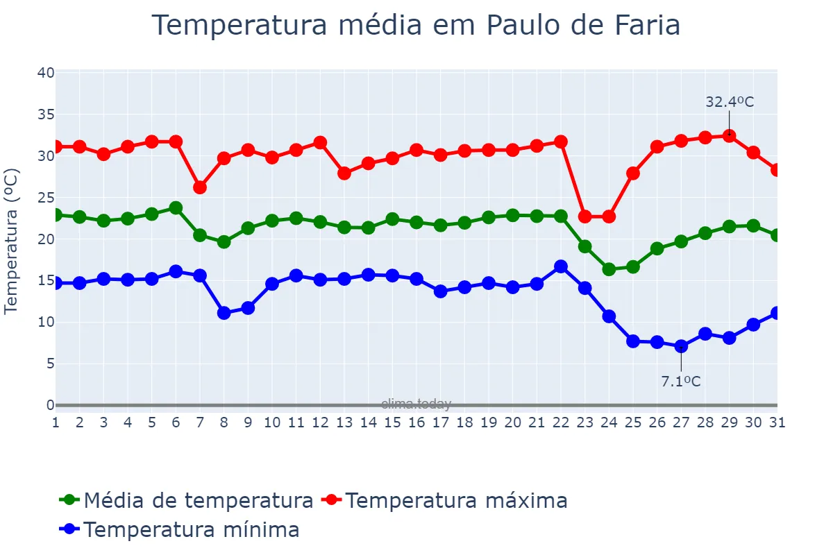 Temperatura em maio em Paulo de Faria, SP, BR
