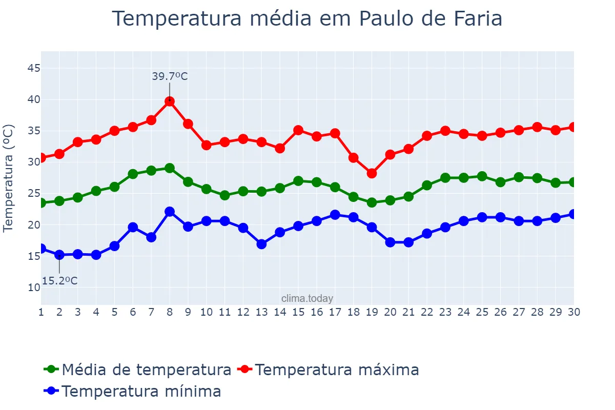 Temperatura em novembro em Paulo de Faria, SP, BR