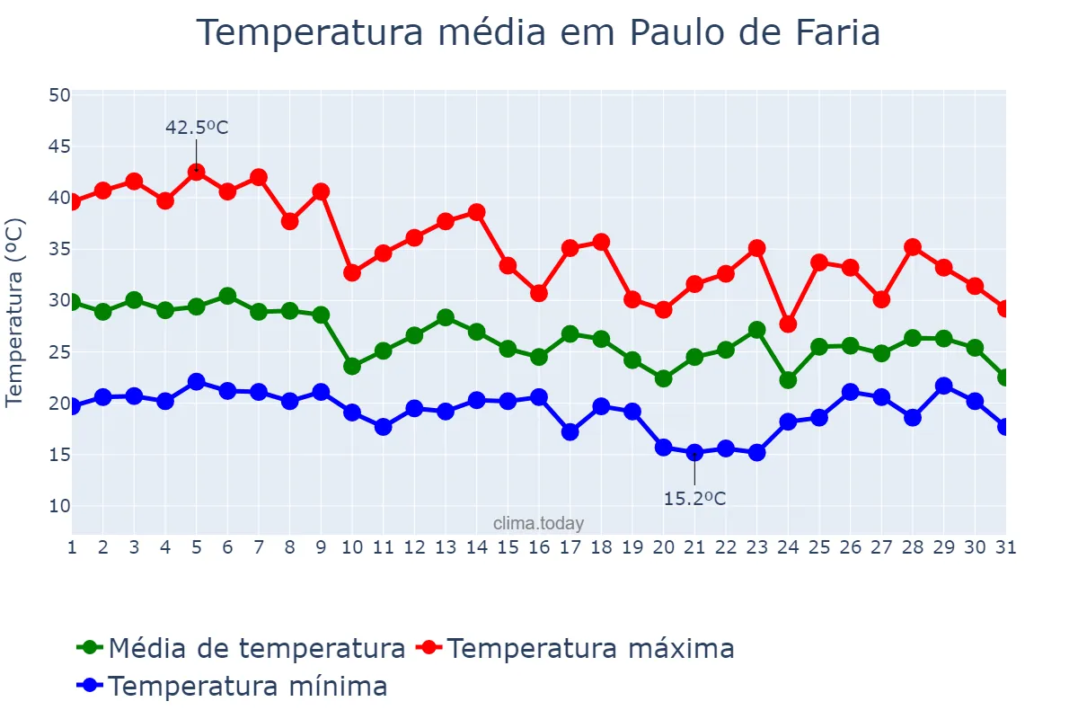 Temperatura em outubro em Paulo de Faria, SP, BR