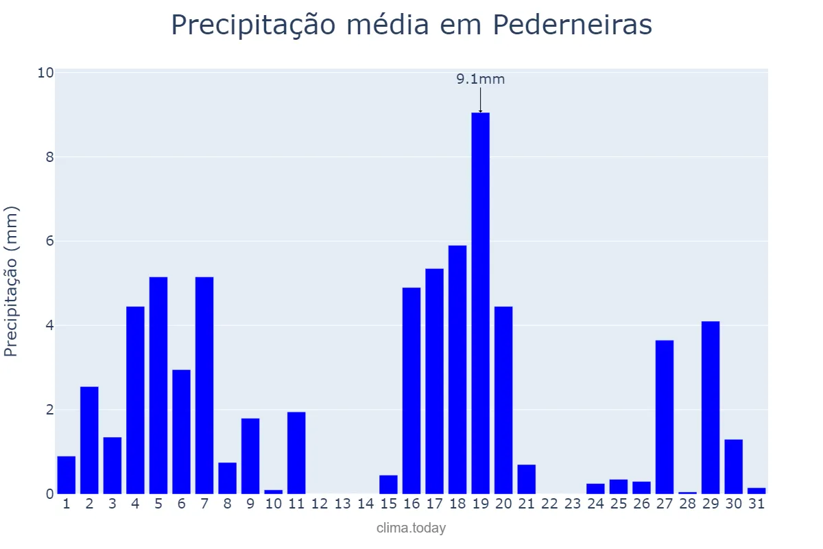 Precipitação em marco em Pederneiras, SP, BR