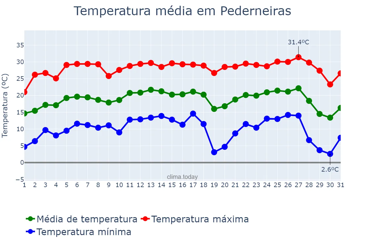 Temperatura em julho em Pederneiras, SP, BR
