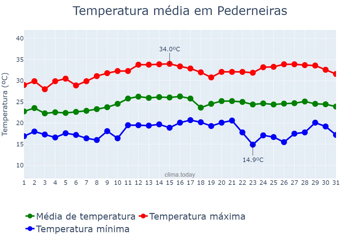 Temperatura em marco em Pederneiras, SP, BR