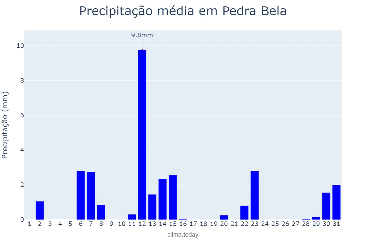 Precipitação em maio em Pedra Bela, SP, BR