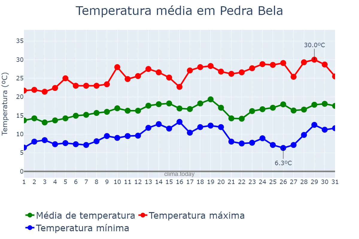 Temperatura em agosto em Pedra Bela, SP, BR