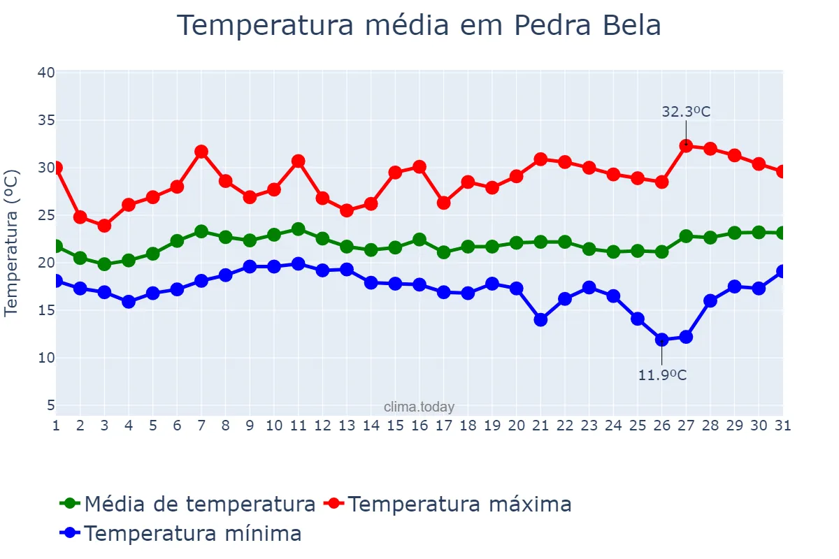 Temperatura em janeiro em Pedra Bela, SP, BR