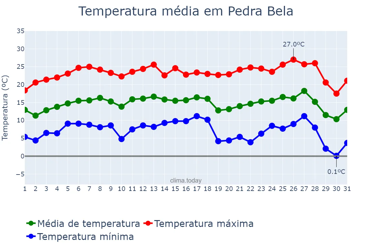 Temperatura em julho em Pedra Bela, SP, BR