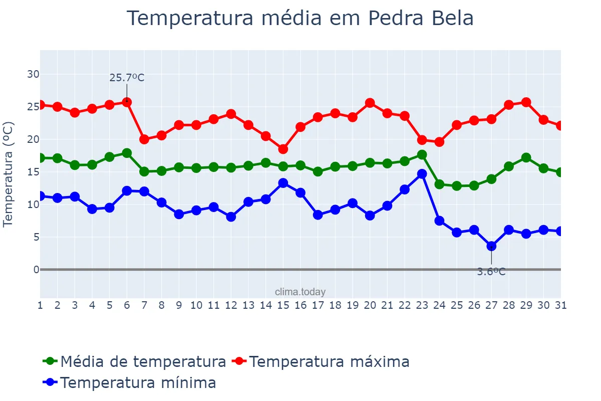 Temperatura em maio em Pedra Bela, SP, BR