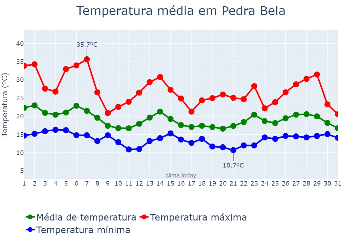 Temperatura em outubro em Pedra Bela, SP, BR