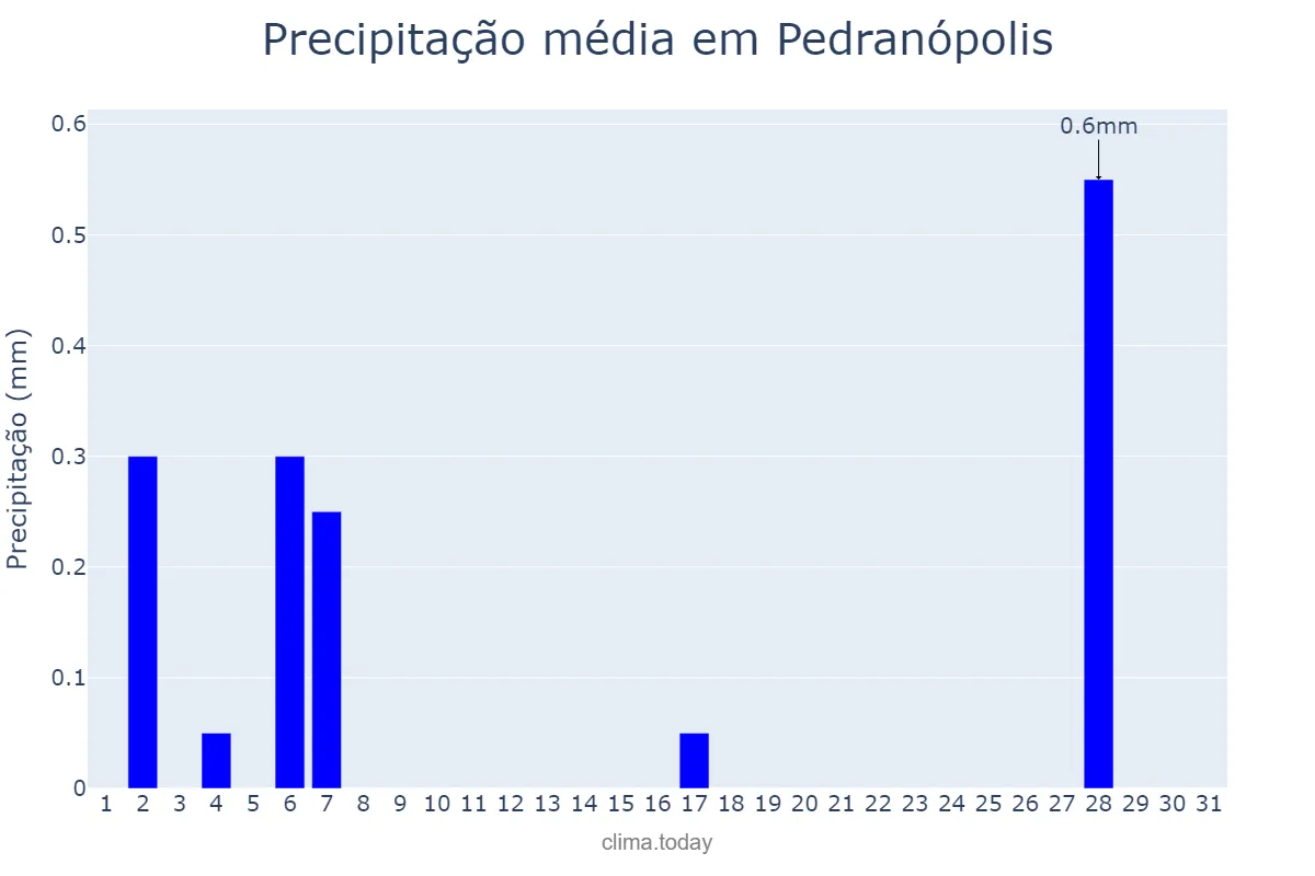 Precipitação em julho em Pedranópolis, SP, BR