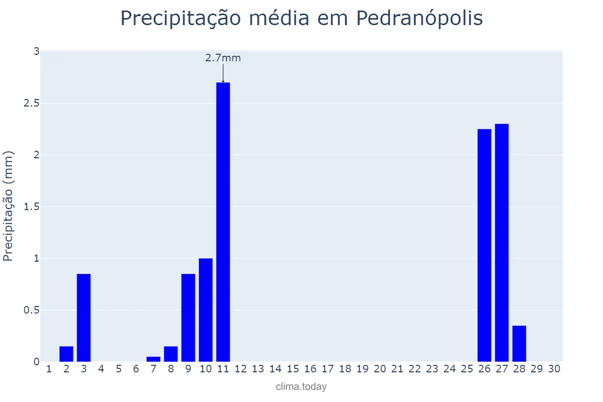 Precipitação em junho em Pedranópolis, SP, BR