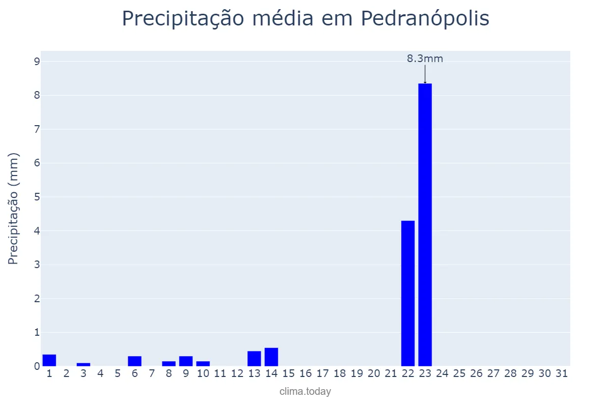 Precipitação em maio em Pedranópolis, SP, BR