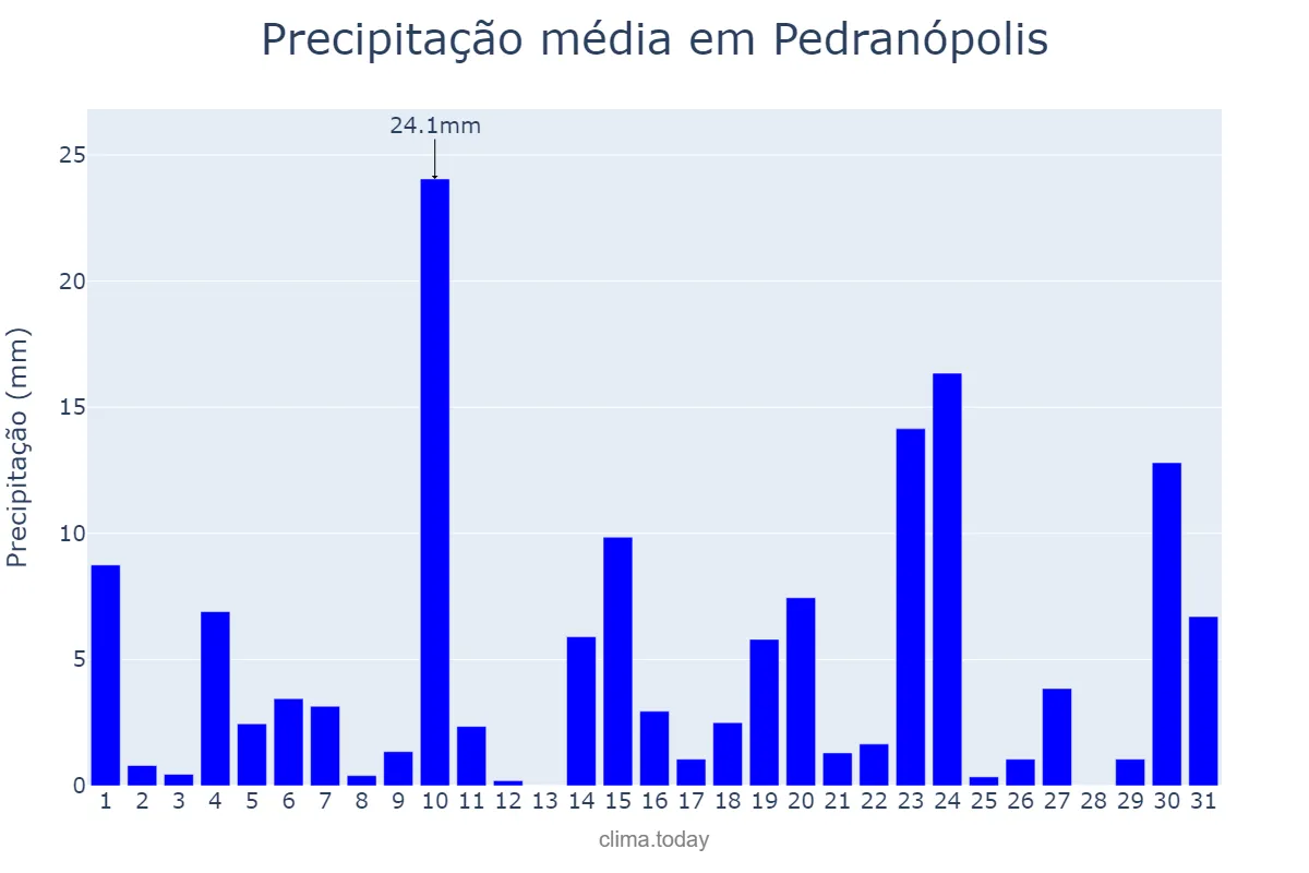 Precipitação em outubro em Pedranópolis, SP, BR